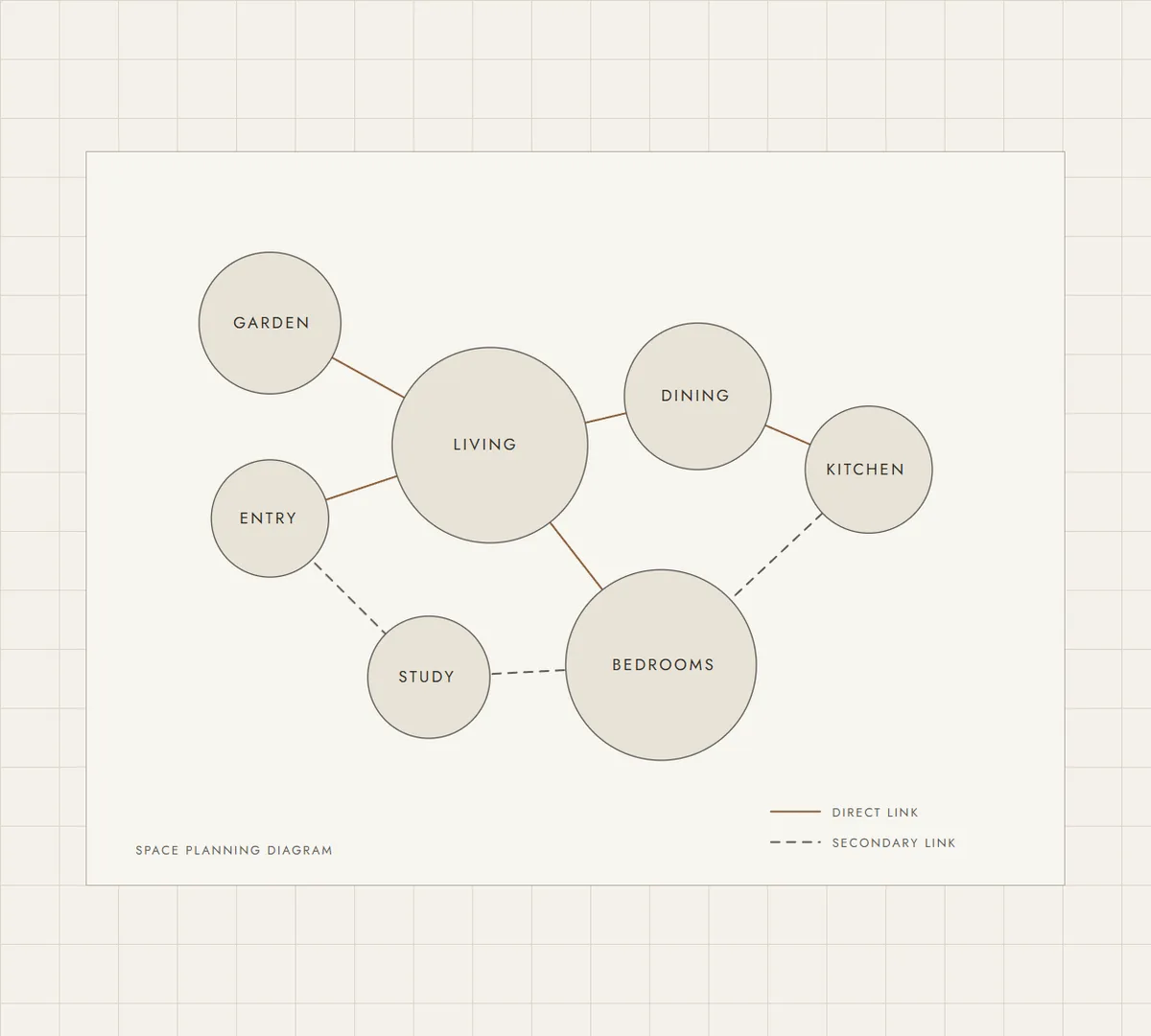 A space planning bubble diagram linking entry, living, dining, kitchen, bedrooms, study and garden